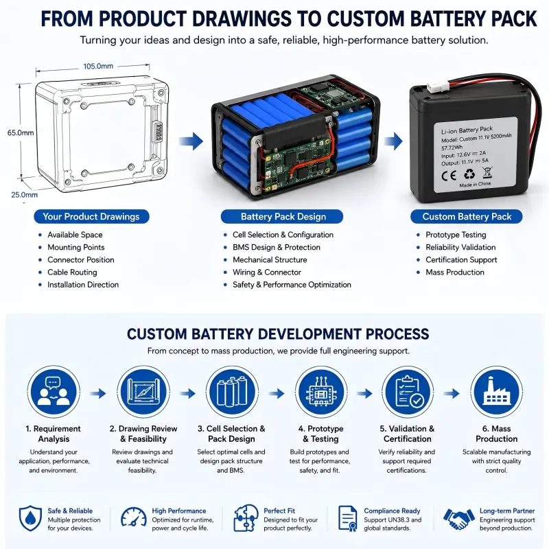 Custom battery pack development from product drawings, including cell selection, BMS design, prototyping, testing, and mass production.