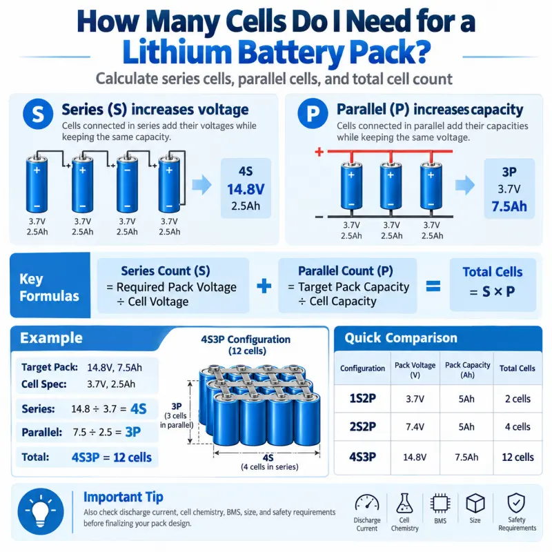 Lithium battery pack cell count infographic showing series and parallel configurations, voltage and capacity calculations, and a 4S3P battery pack with 12 cells.